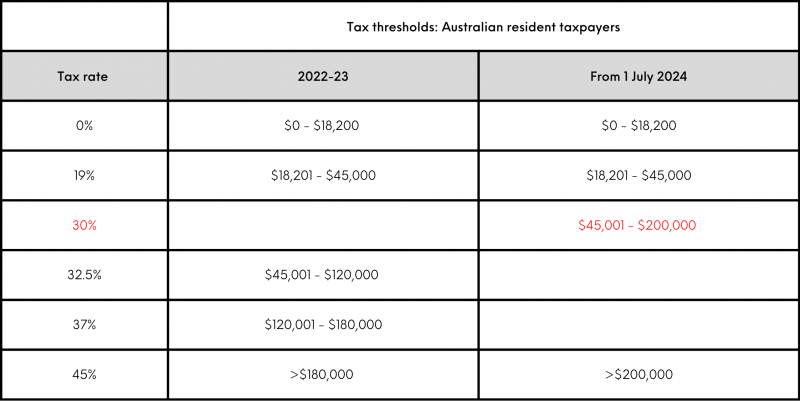 Stage-three tax cuts: what are they, how do they work and why do they ...